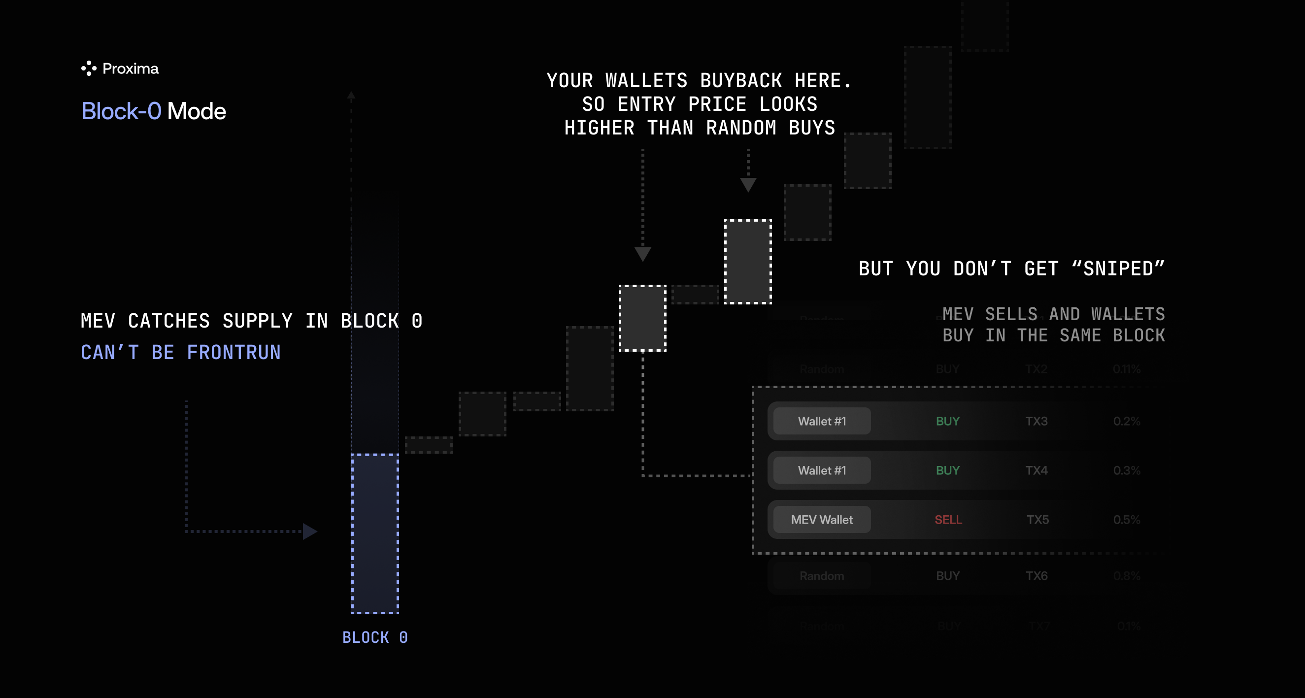 Block-0 execution diagram showing MEV supply capture and coordinated wallet buyback