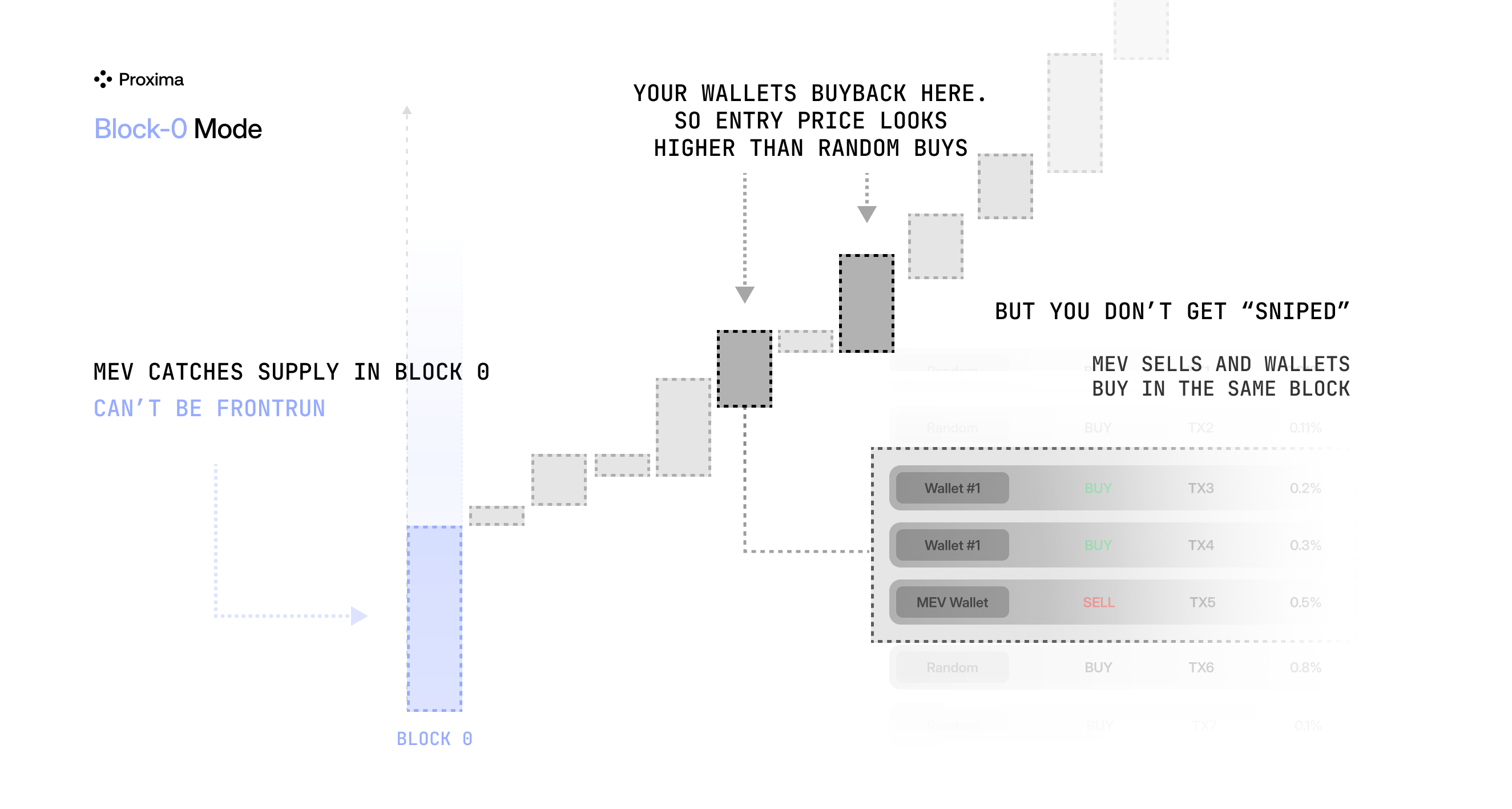 Block-0 execution diagram showing MEV supply capture and coordinated wallet buyback