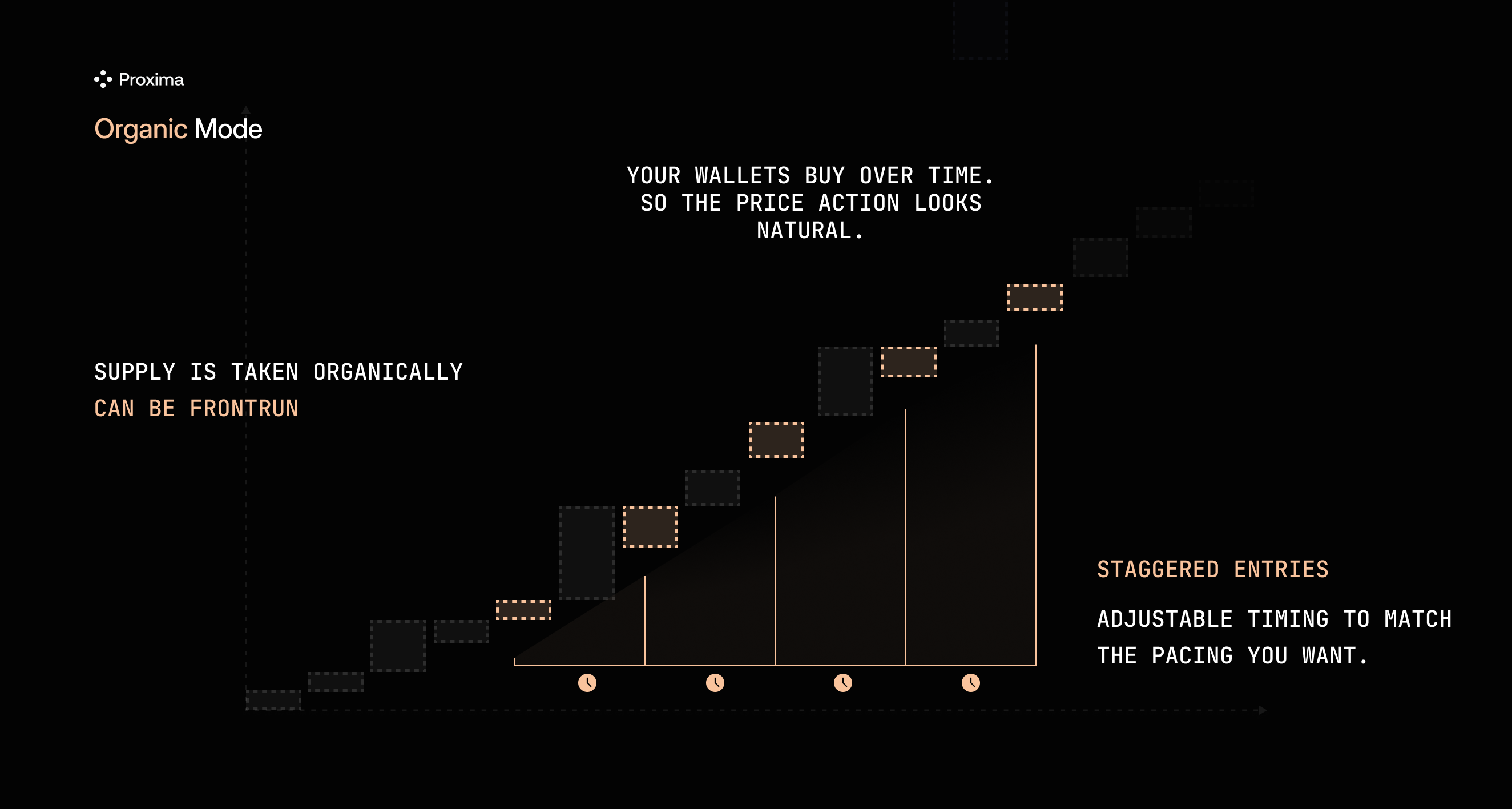Organic execution diagram showing holder buys staggered over time