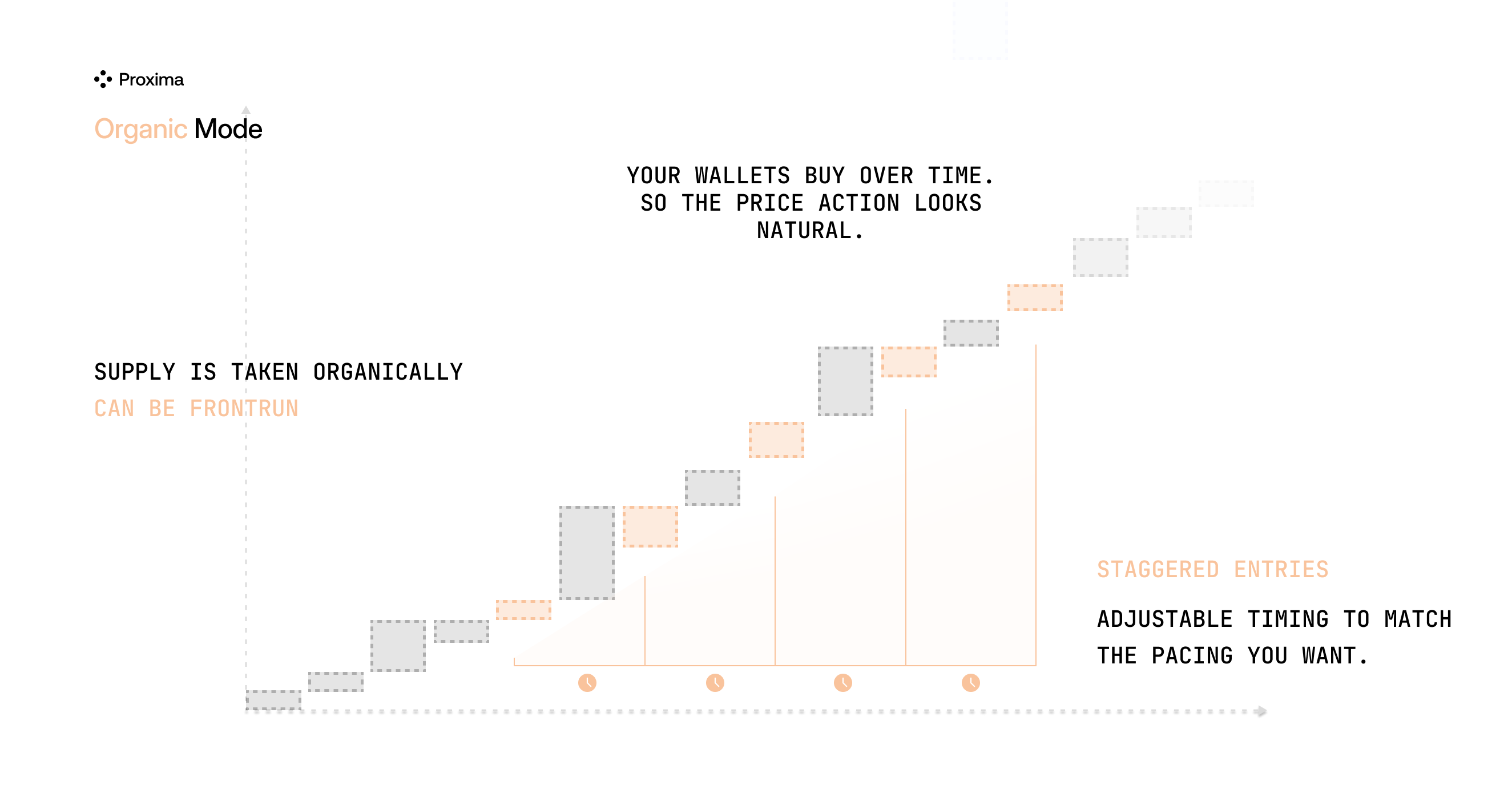 Organic execution diagram showing holder buys staggered over time