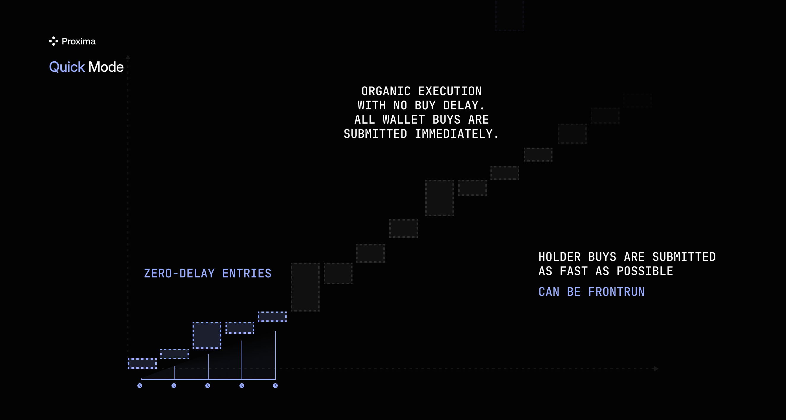 Quick execution diagram showing zero-delay holder buy submissions