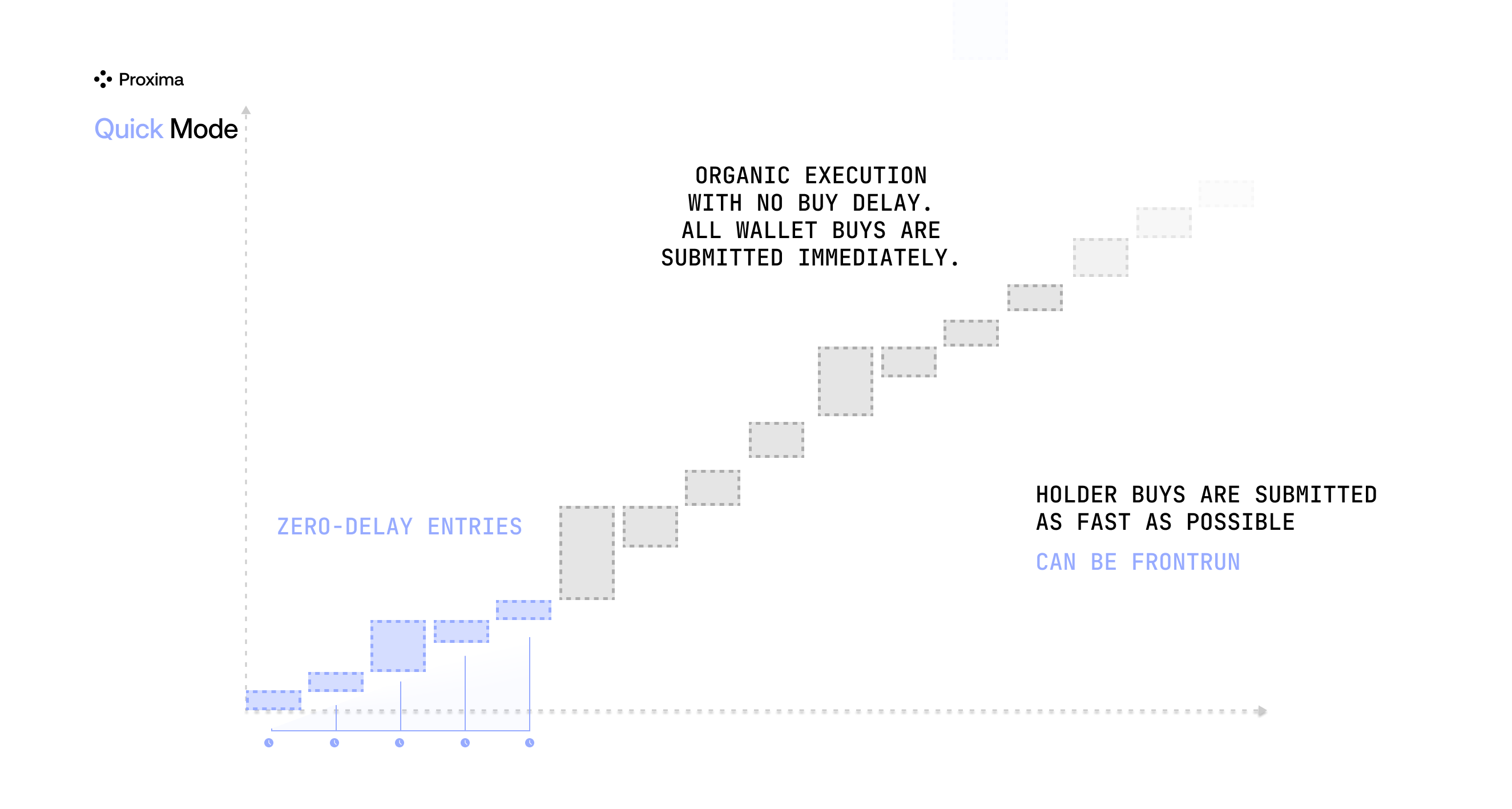 Quick execution diagram showing zero-delay holder buy submissions
